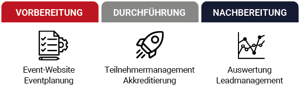 Die drei Phasen des Events: Vorbereitung, Durchführung, Nachbereitung Die drei Phasen des Events: Vorbereitung, Durchführung, Nachbereitung
